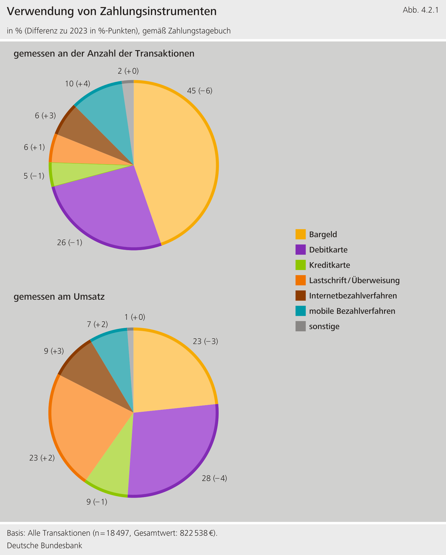 Verwendung von Zahlungsinstrumenten