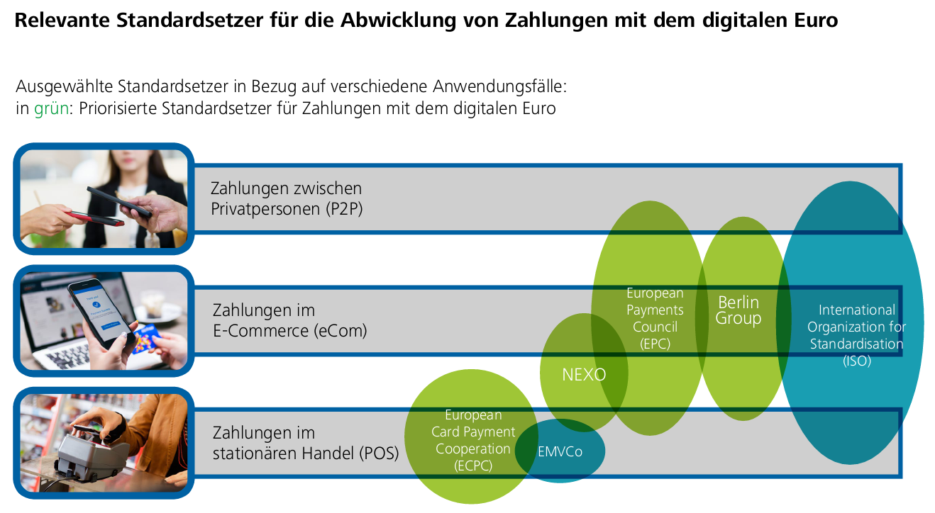 Relevante Standardsetzer für die Abwicklung von Zahlungen mit dem digitalen Euro