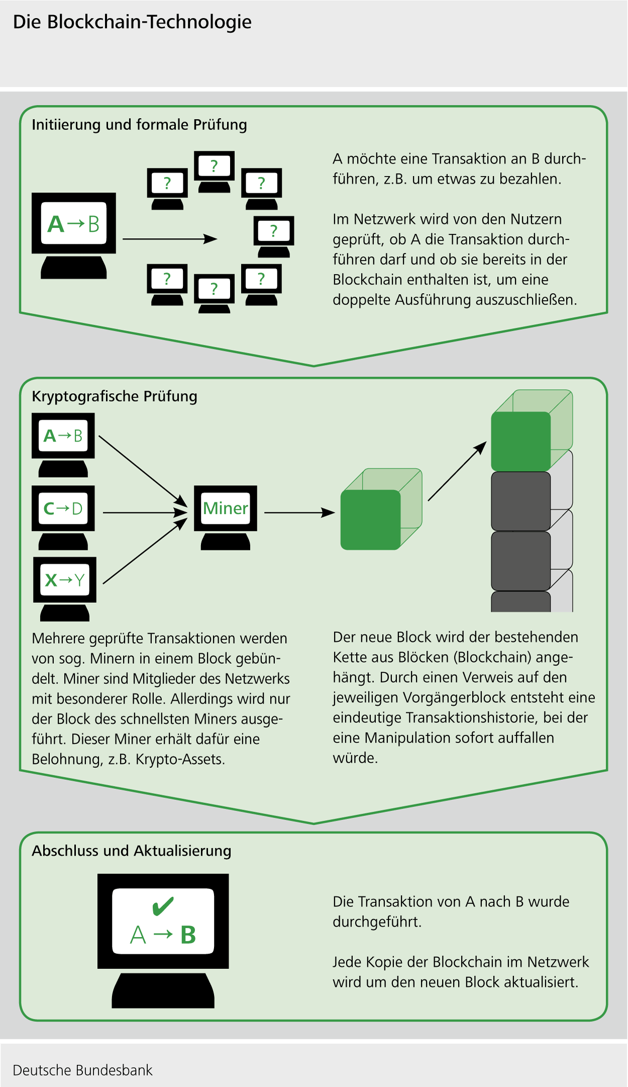 Die Blockchain-Technologie