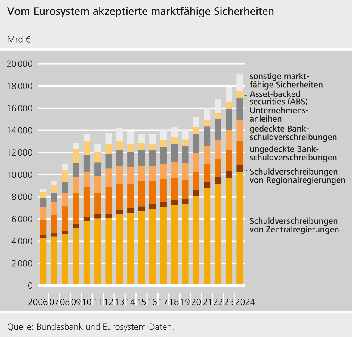 Vom Eurosystem akzeptierte marktfähige Sicherheiten