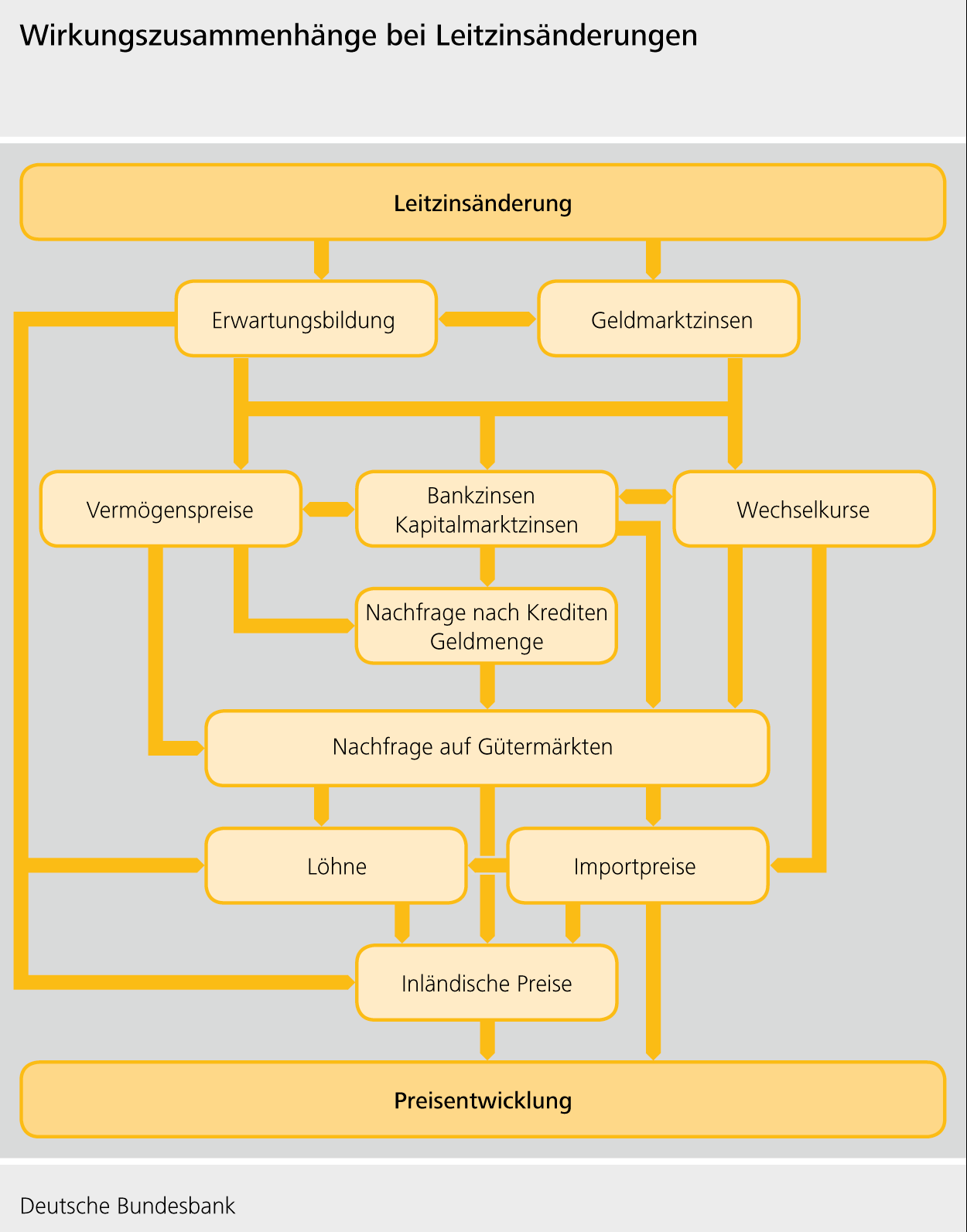 Wirkungszusammenhänge bei Wertpapierkäufen im Rahmen der quantitativen Lockerung