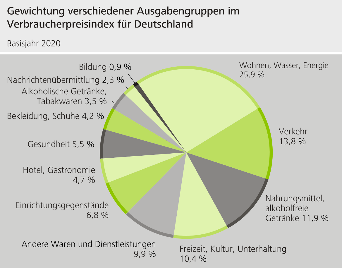 Gewichtung verschiedener Ausgabengruppen im VPI