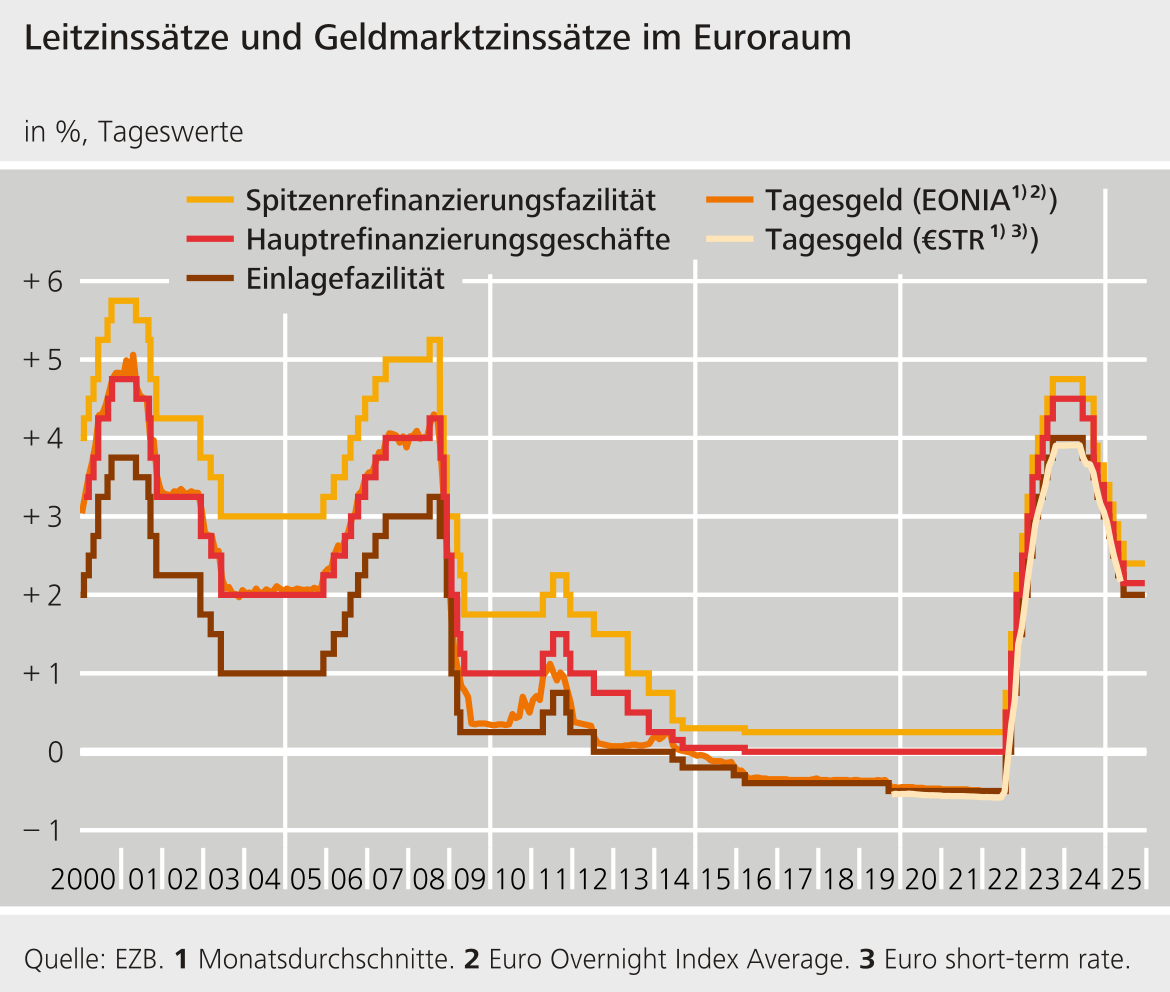Leitzinsen und Geldmarktzinsen im Euroraum