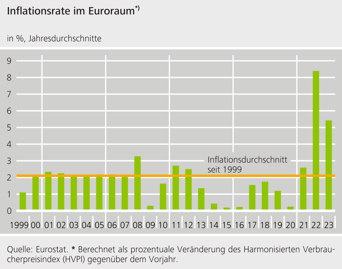 Inflationsrate im Euroraum