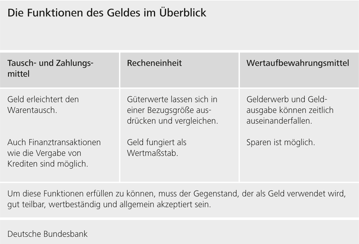 Die Funktionen des Geldes