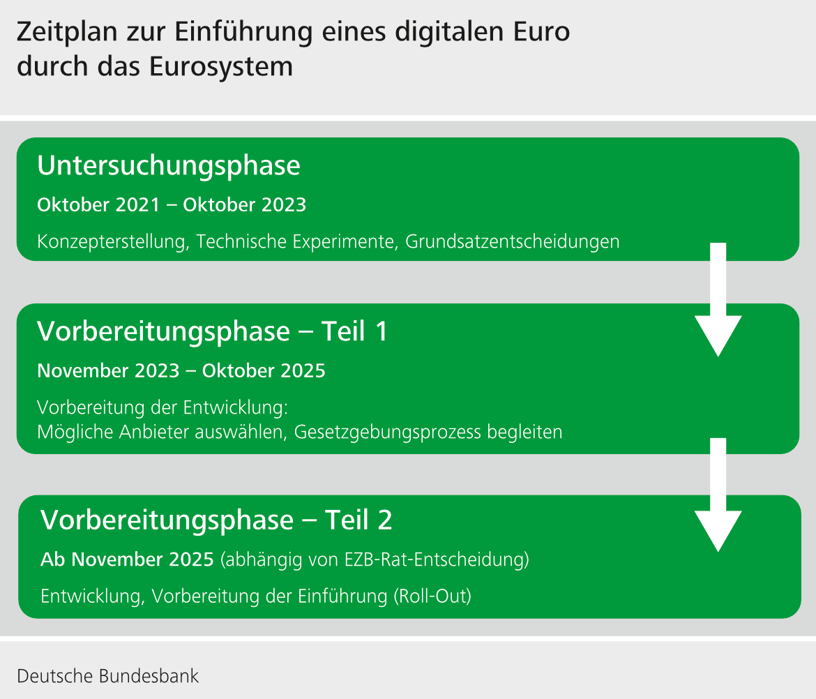 Zeitplan zur Einführung eines digitalen Euro durch das Eurosystem