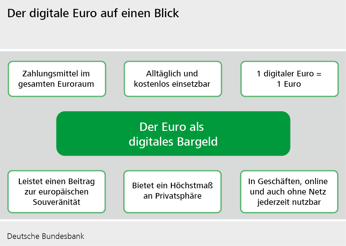 Der digitale Euro auf einen Blick
