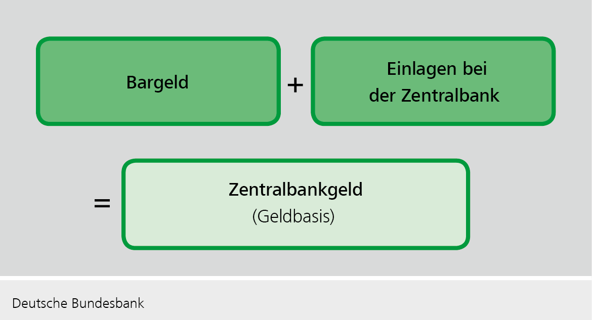Zentralbankgeld