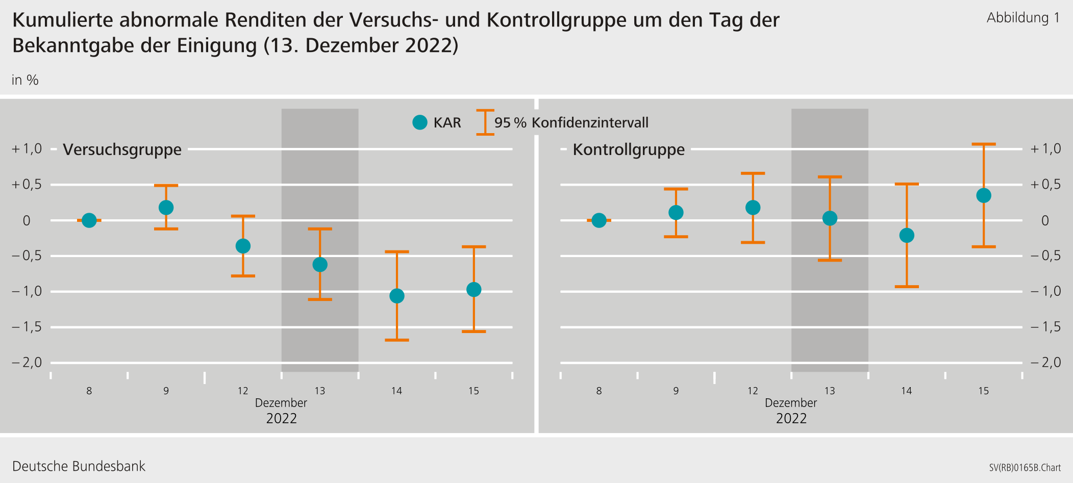 Abbildung 1: Kumulierte abnormale Renditen der Versuchs- und Kontrollgruppe um den Tag der Bekanntgabe der Einigung (13. Dezember 2022)