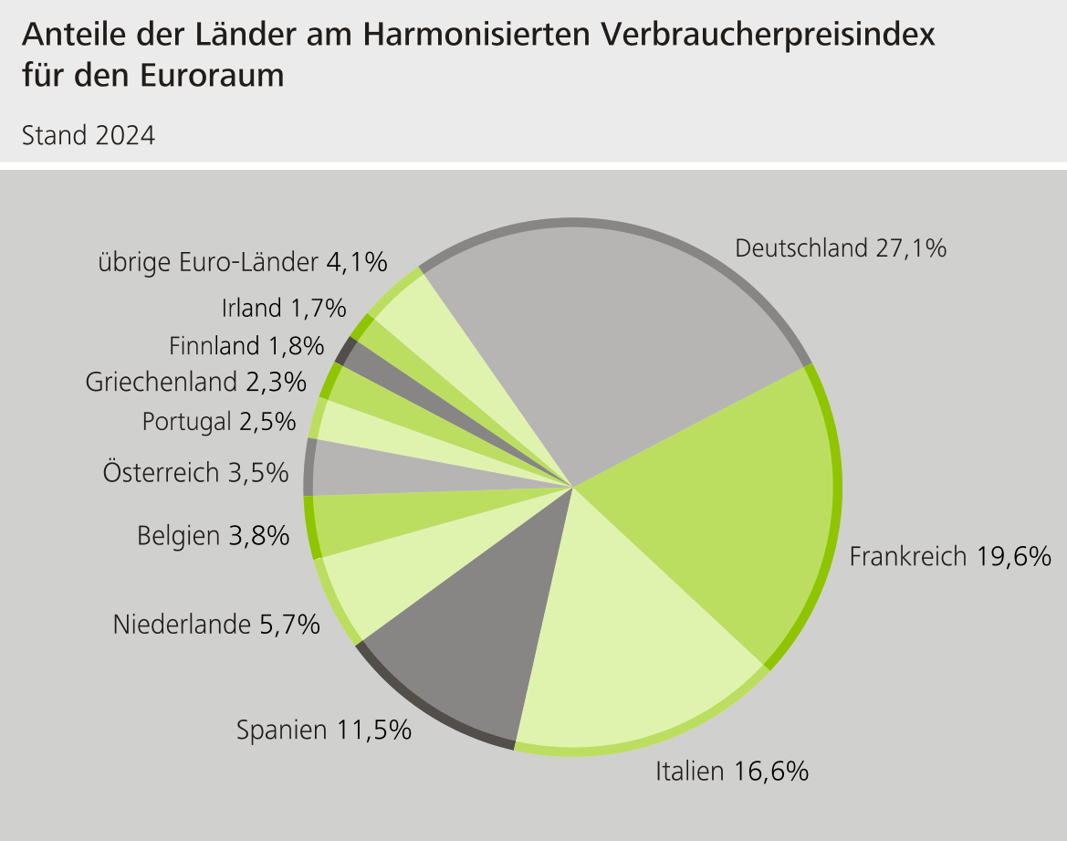 Anteile der Länder am Harmonisierten Verbraucherpreisindex für den Euroraum
