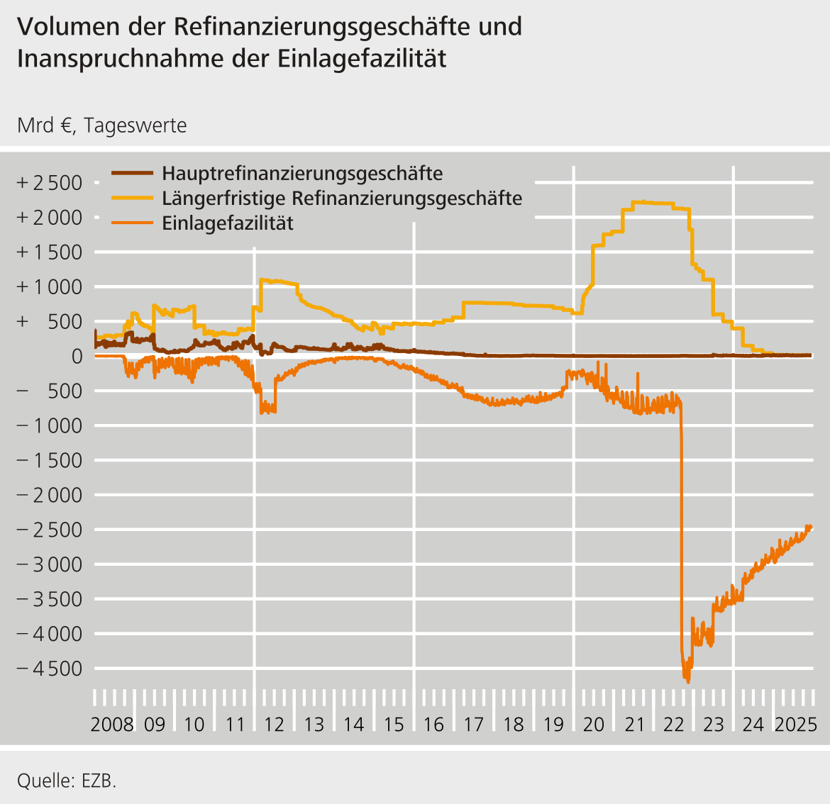 Volumen der Refinanzierungsgeschäfte und Inanspruchnahme der Einlagefazilität