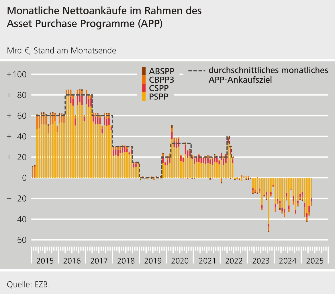Monatliche Nettoankäufe im Rahmen des Asset Purchase Programme (APP)