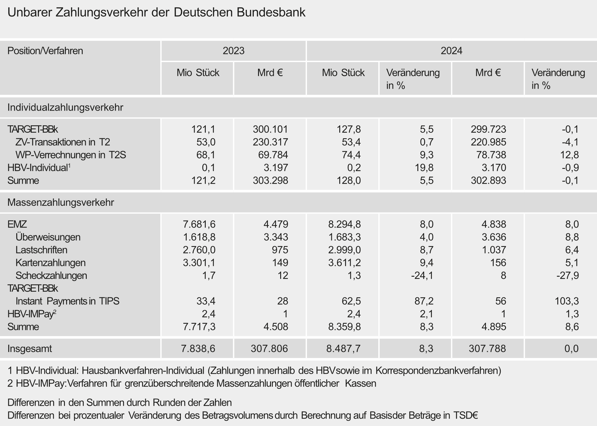 Übersicht: Unbarer Zahlungsverkehr über die Deutsche Bundesbank im Jahr 2024