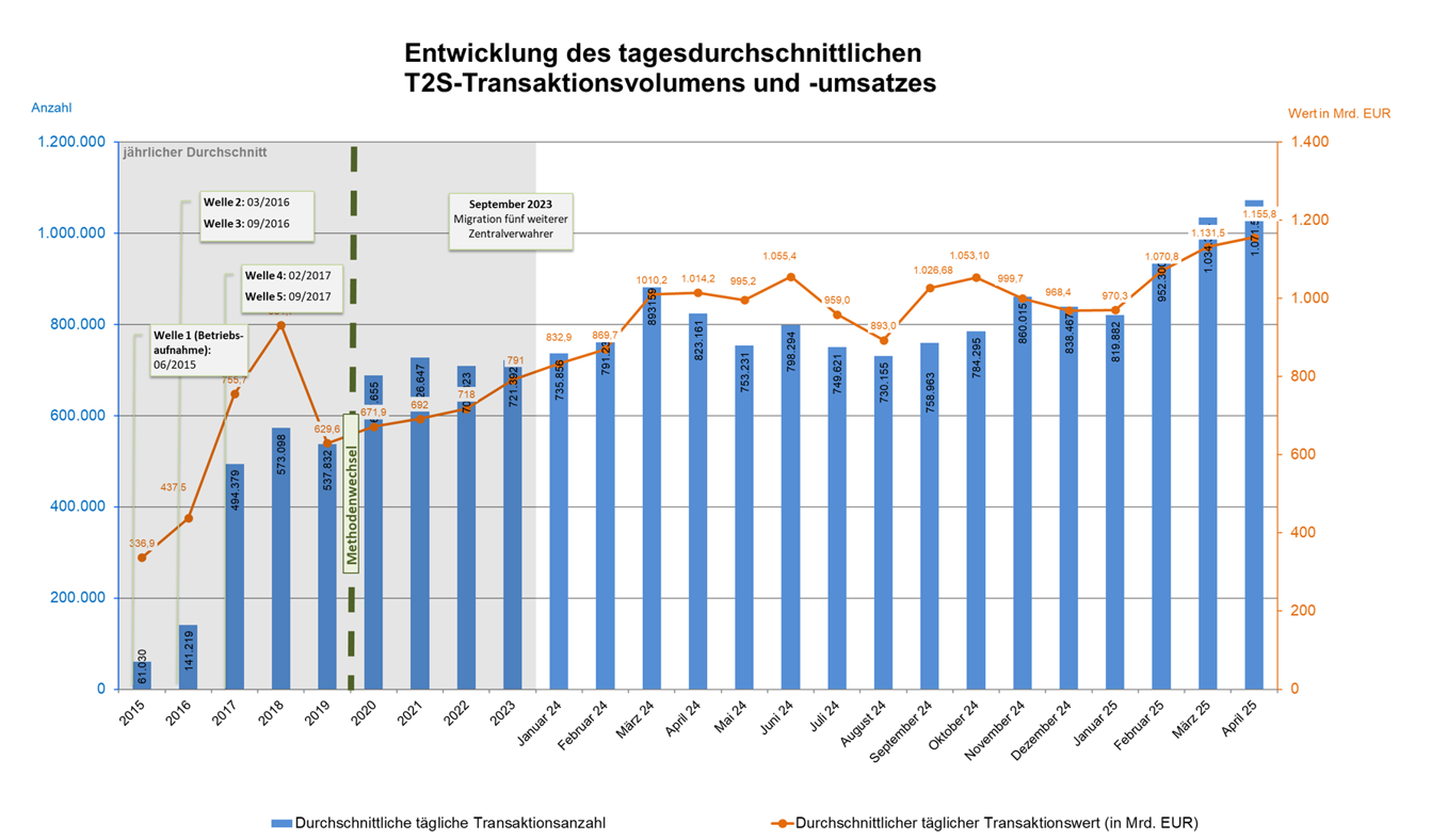 Balkendiagramm zur Entwicklung des tagesdurchschnittlichen T2S-Transaktionsvolumens und -umsatzes