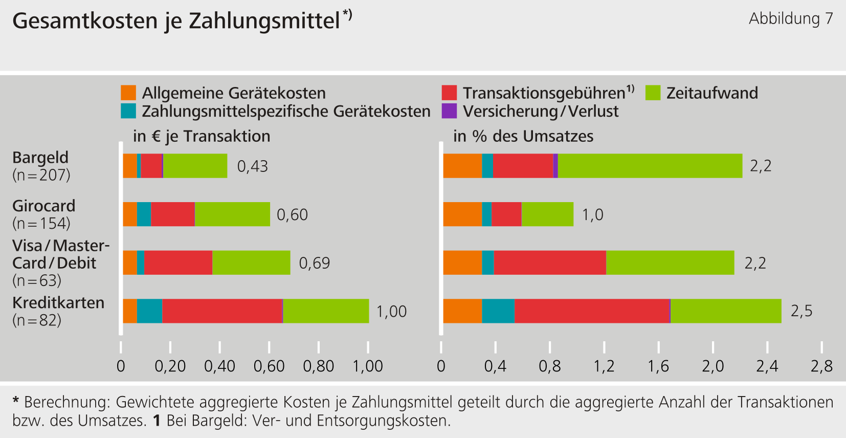 Gesamtkosten je Zahlungsmittel