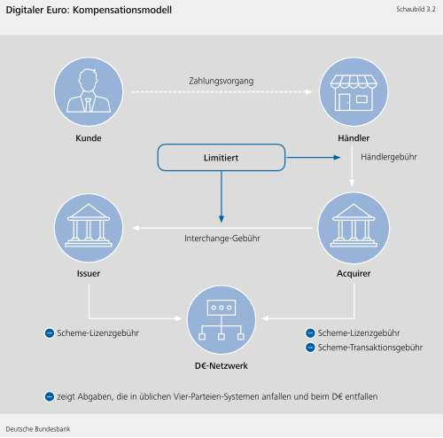 Digitaler Euro: Kompensationsmodell