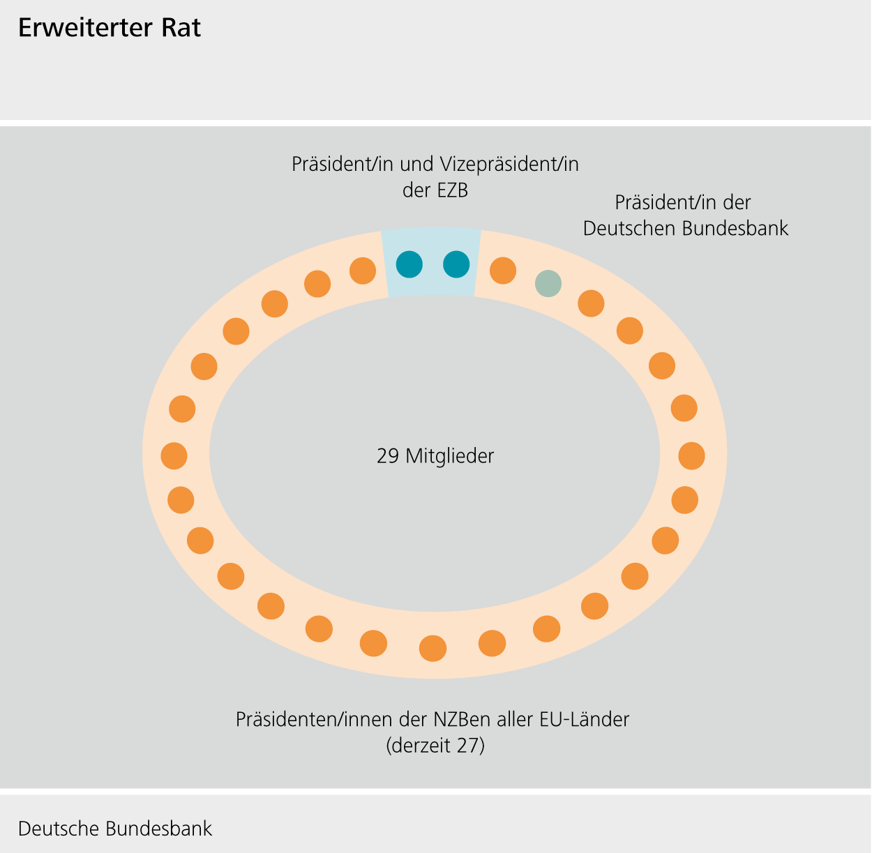 Der Erweiterte Rat