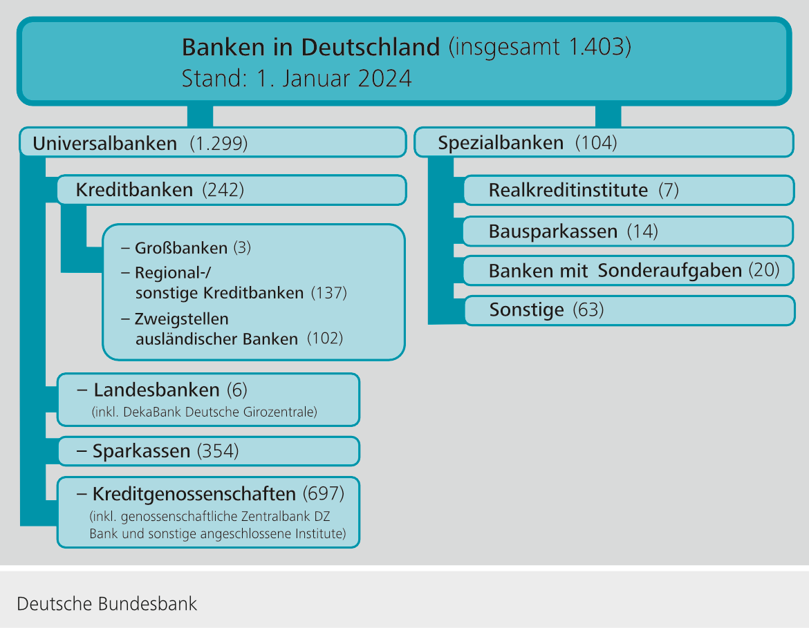 Banken in Deutschland
