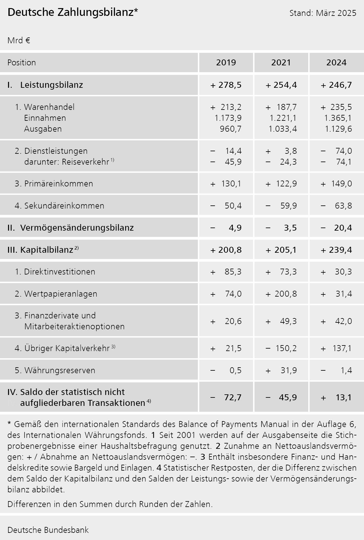 Deutsche Zahlungsbilanz