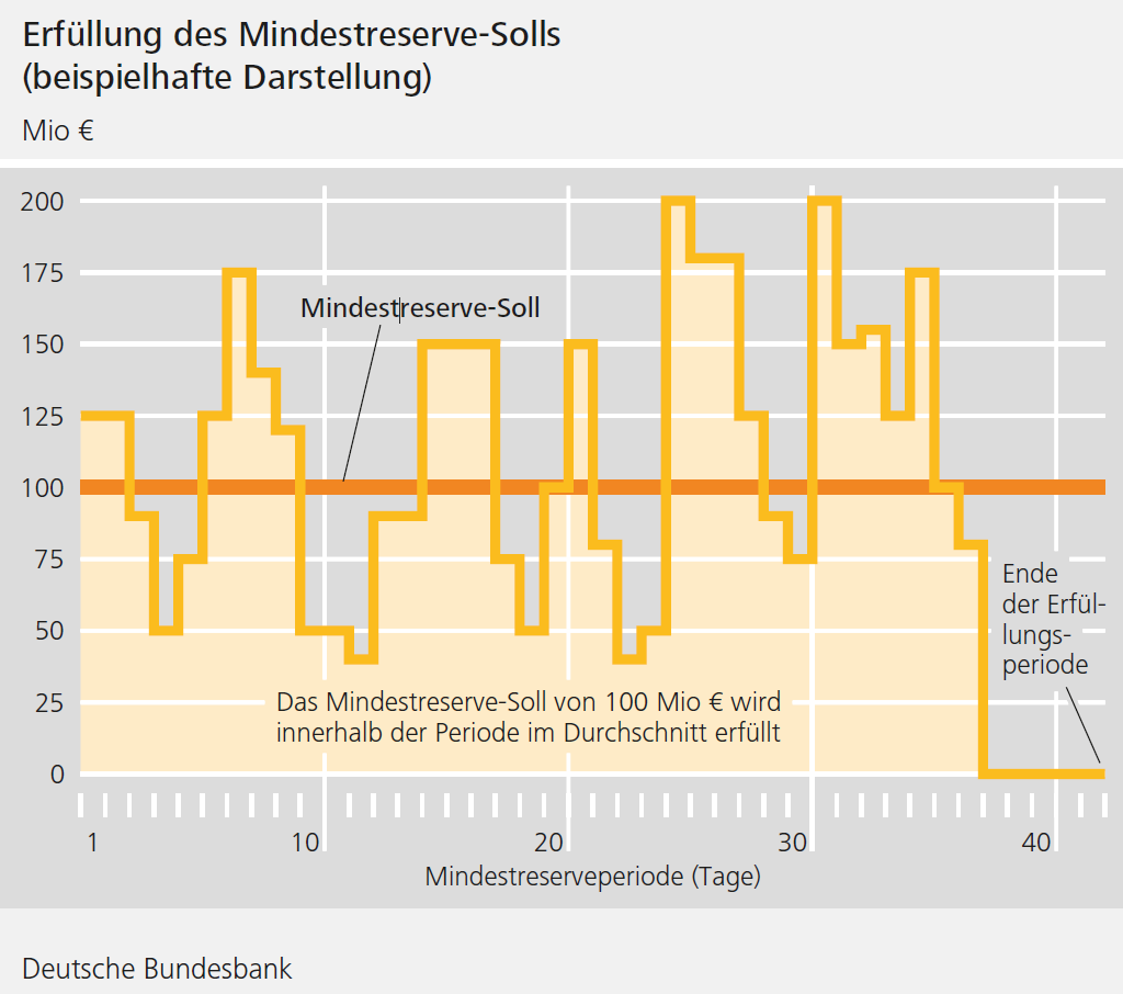 Erfüllung des Mindestreserve-Solls (beispielhafte Darstellung)