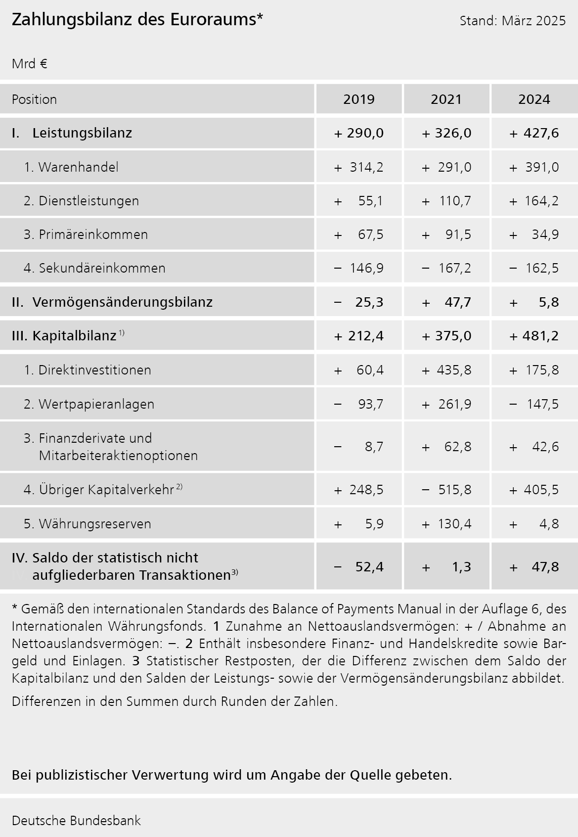 Die Zahlungsbilanz des Euroraums