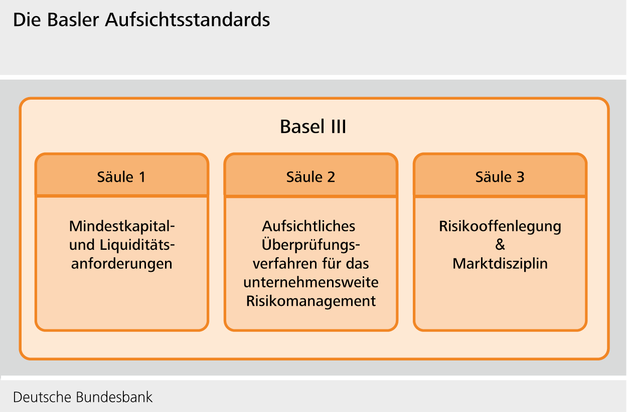 Die Baseler Aufsichtsstandards