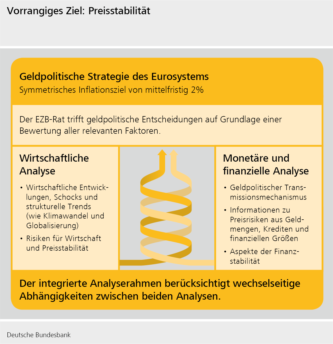 Vorrangiges Ziel: Preisstabilität