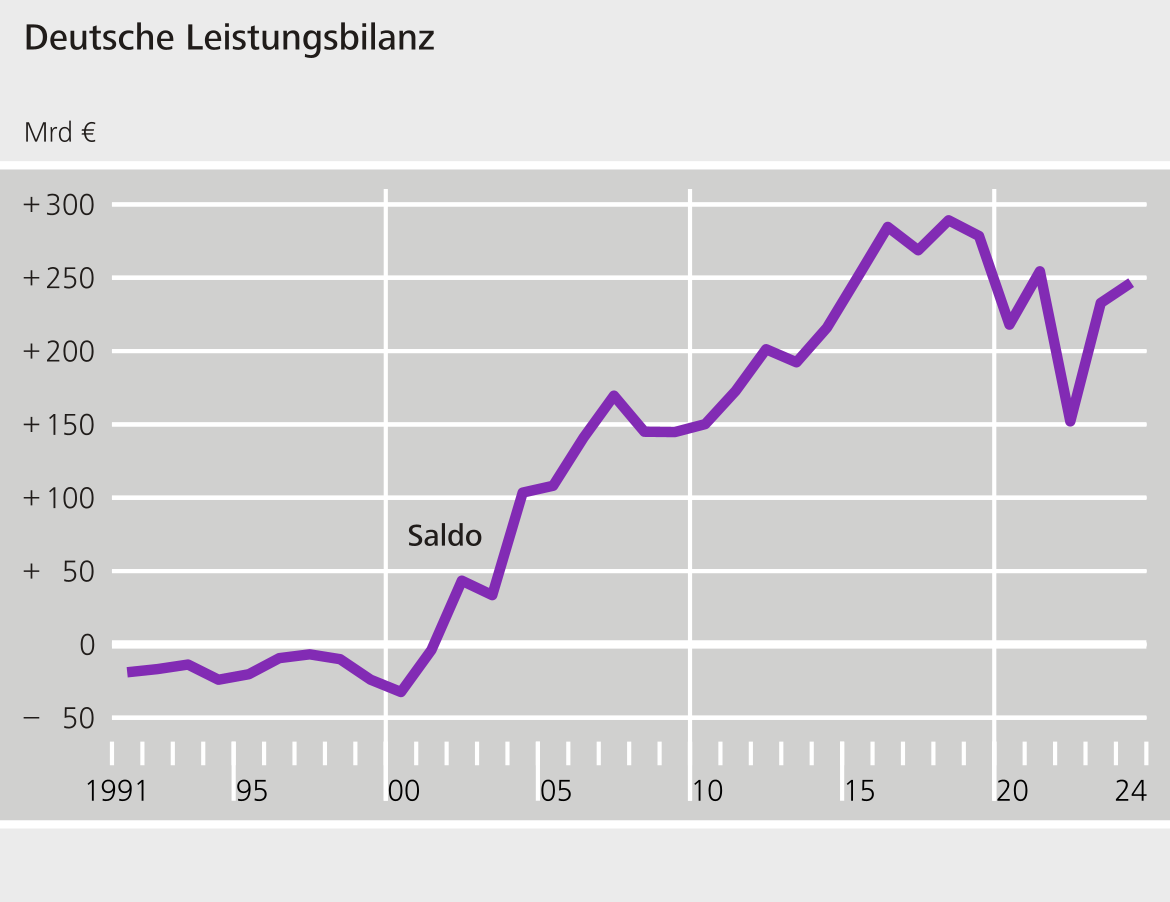 Deutsche Leistungsbilanz