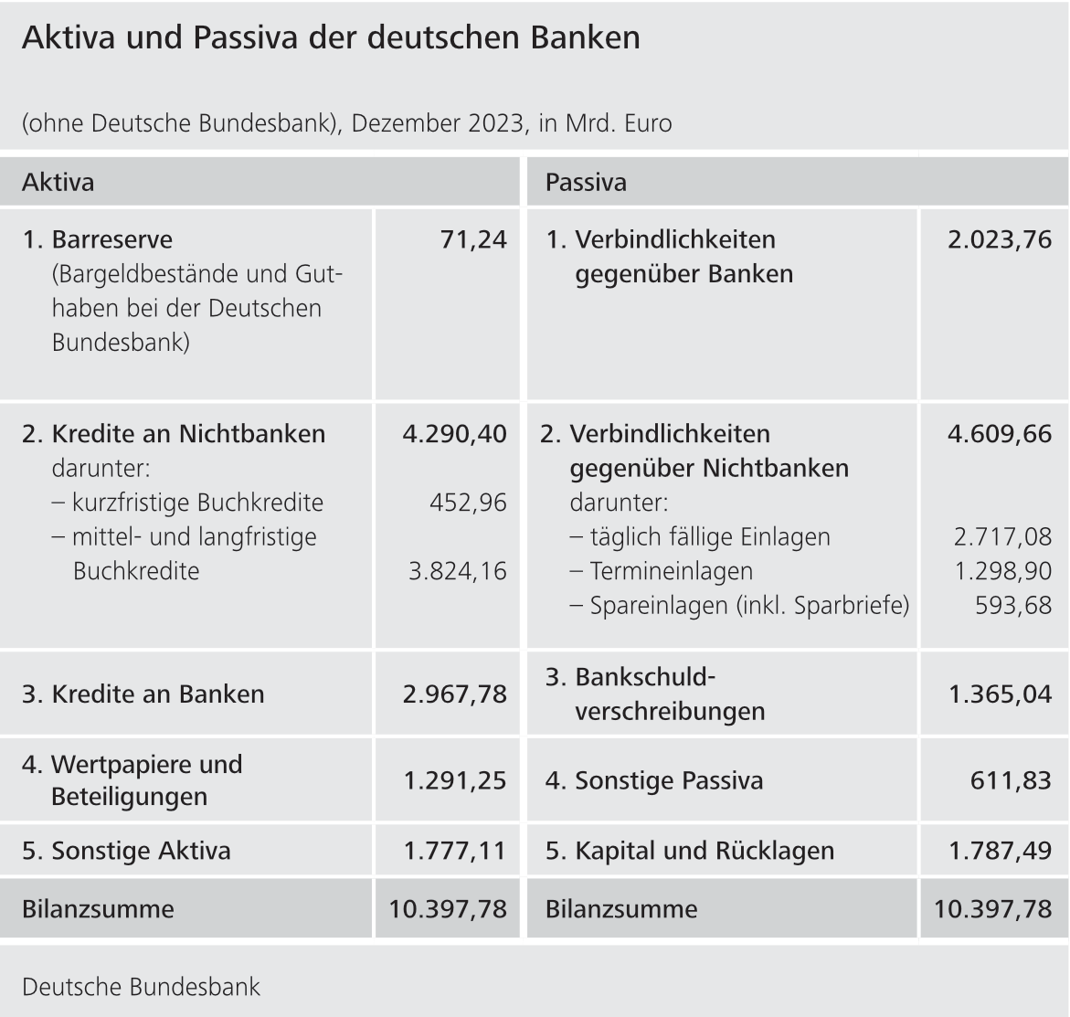 Aktiva und Passiva der Deutschen Banken