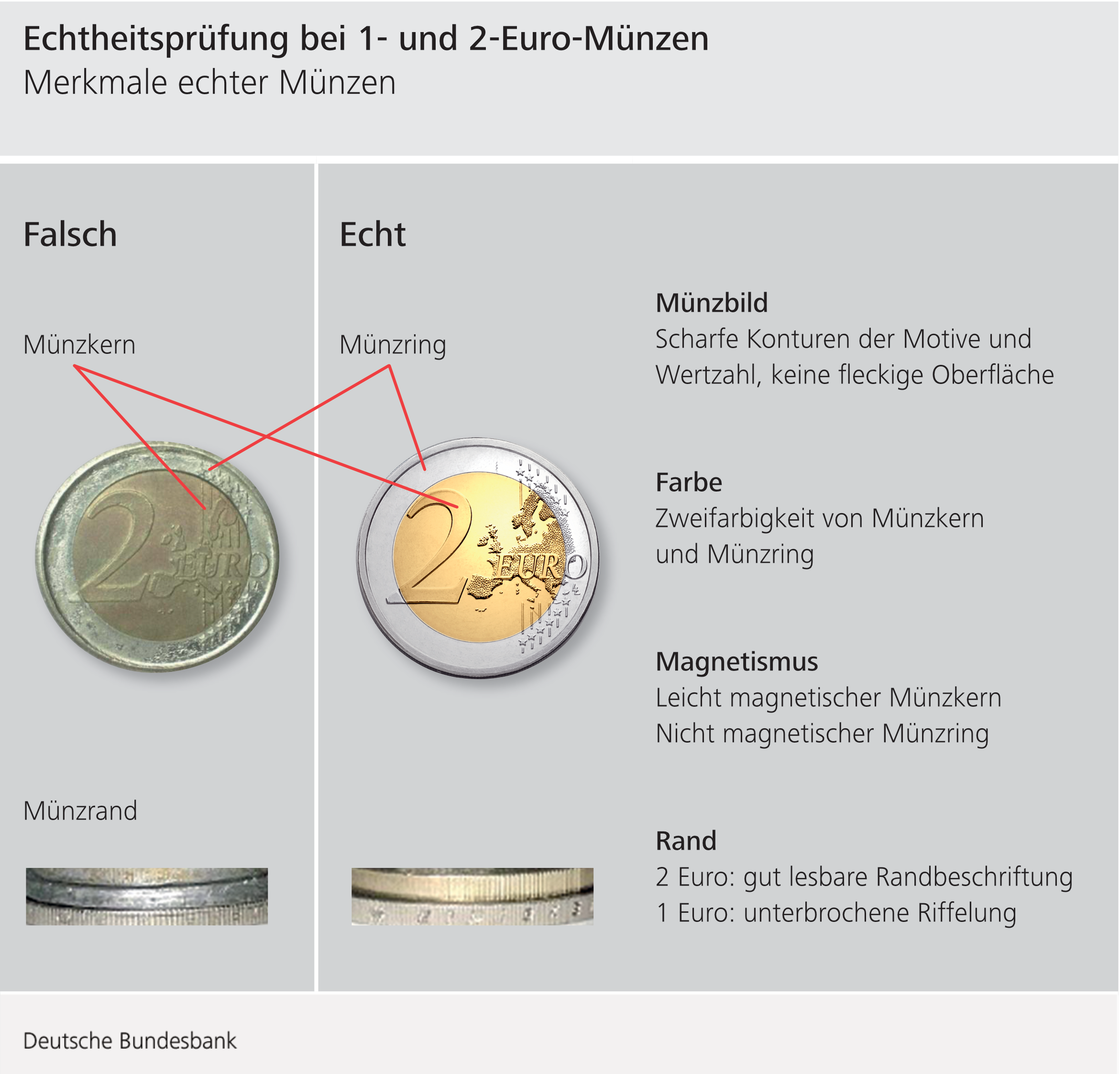 Echtheitsprüfung bei 1- und 2-Euro-Münzen