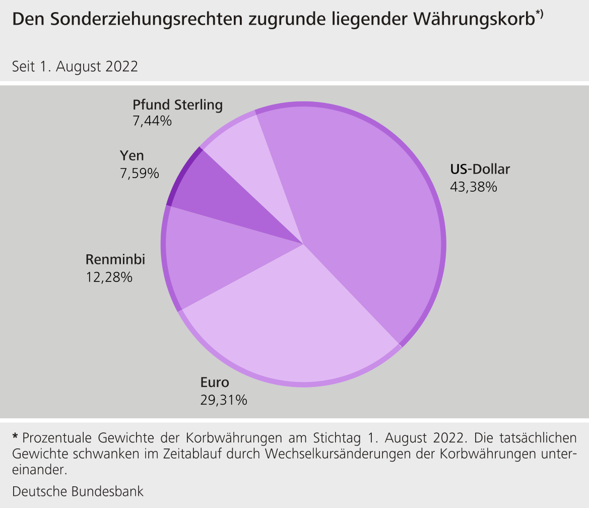 Den Sonderziehungsrechten zugrunde liegender Währungskorb
