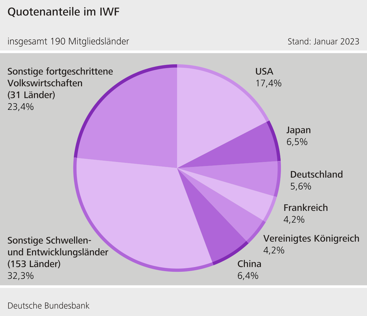 Quotenanteile im IWF