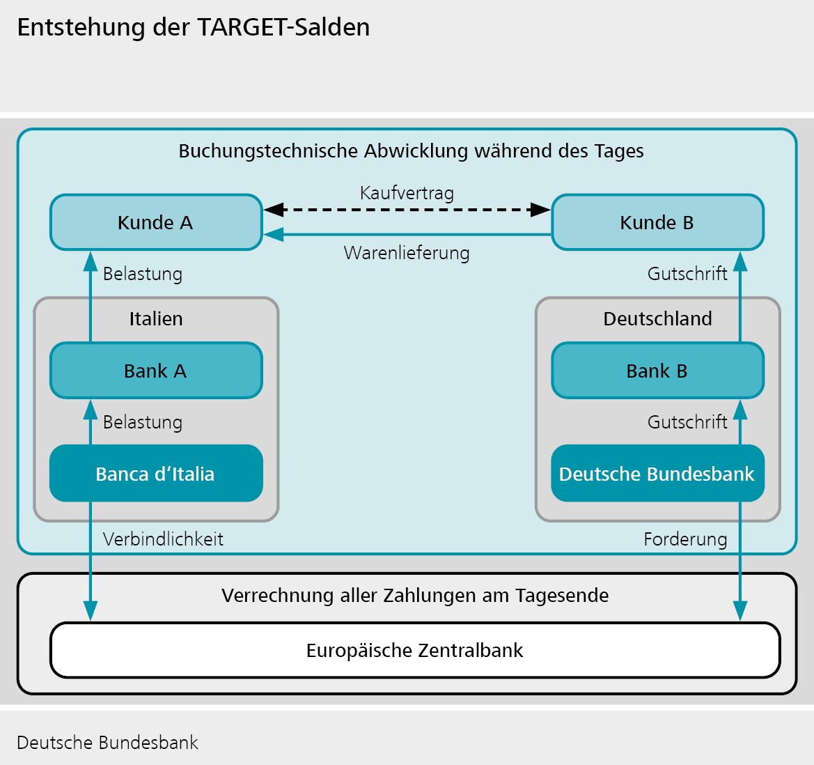 Entstehung der TARGET-Salden