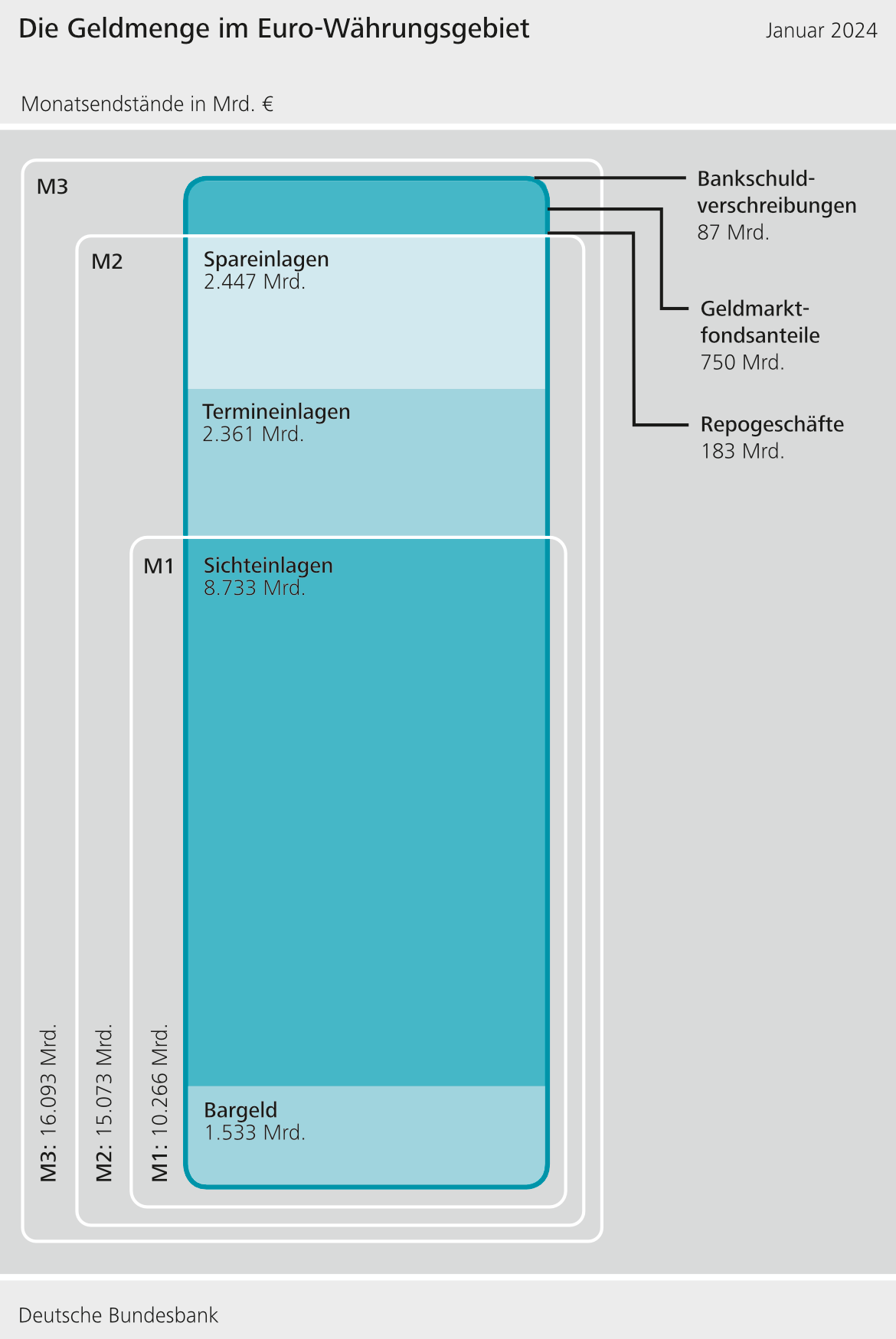 Die Geldmenge im Euro-Währungsgebiet