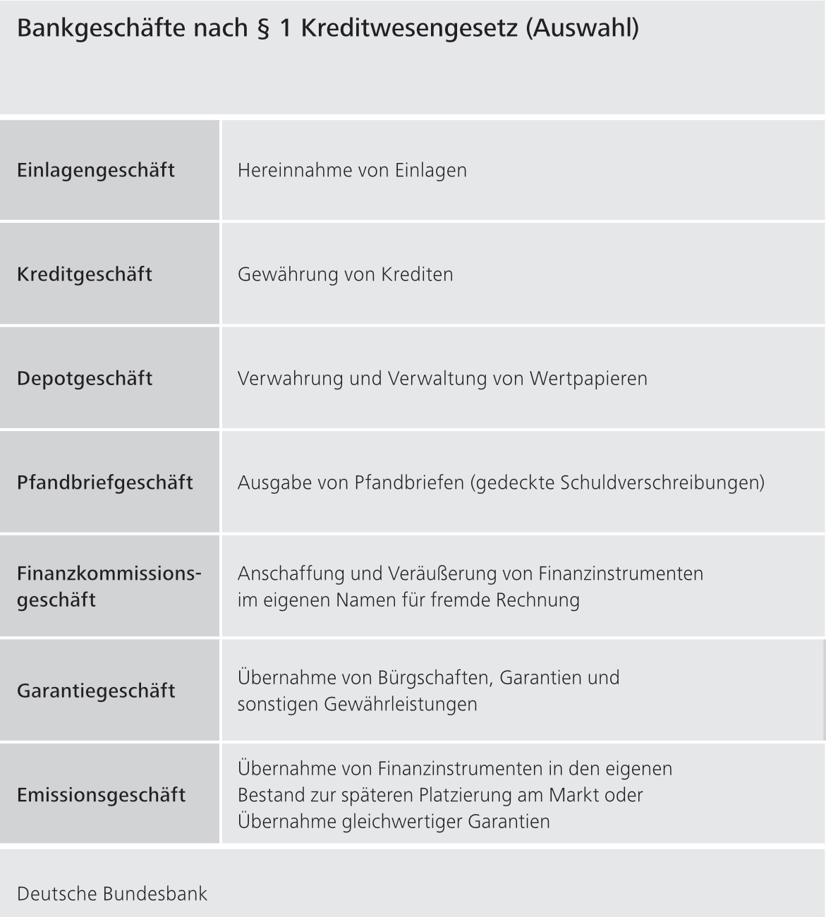 Bankgeschäfte nach § 1 Kreditwesengesetz (Auswahl)