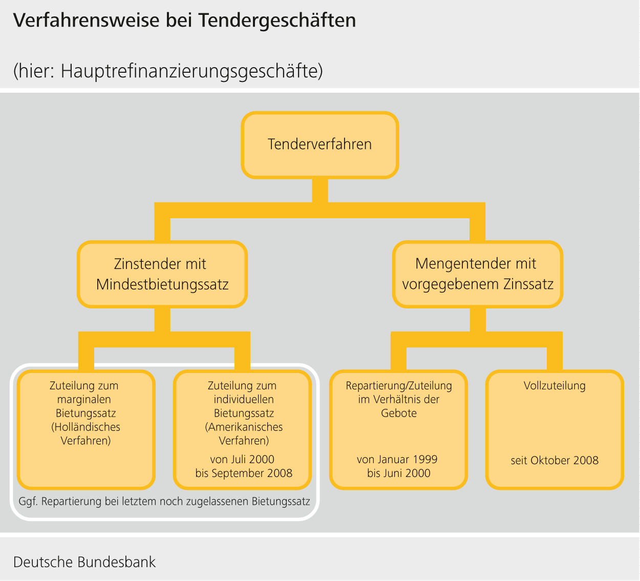 Verfahrensweise bei Tendergeschäfte
