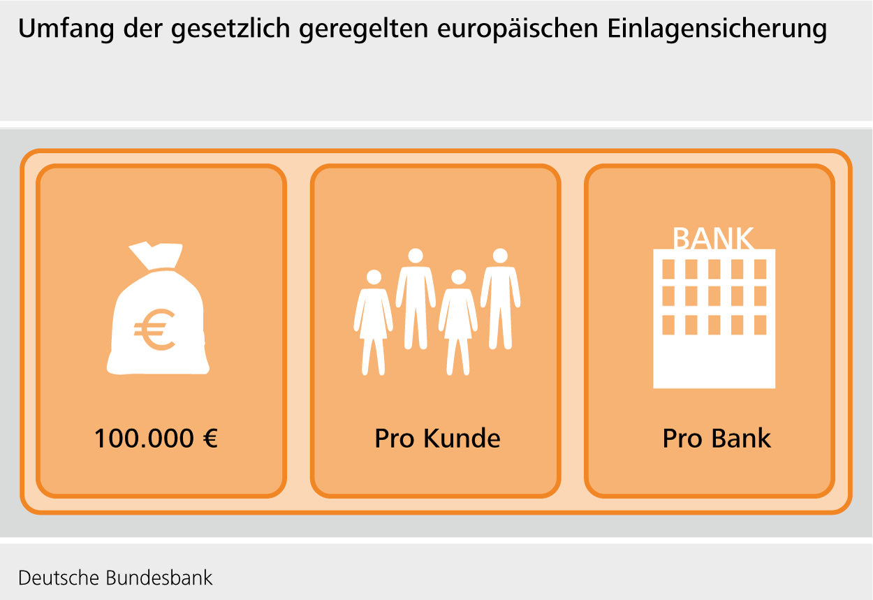 Umfang der gesetzlich geregelten europäischen Einlagensicherung