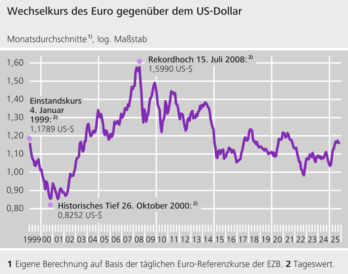 Wechselkurs des Euro gegenüber dem US-Dollar