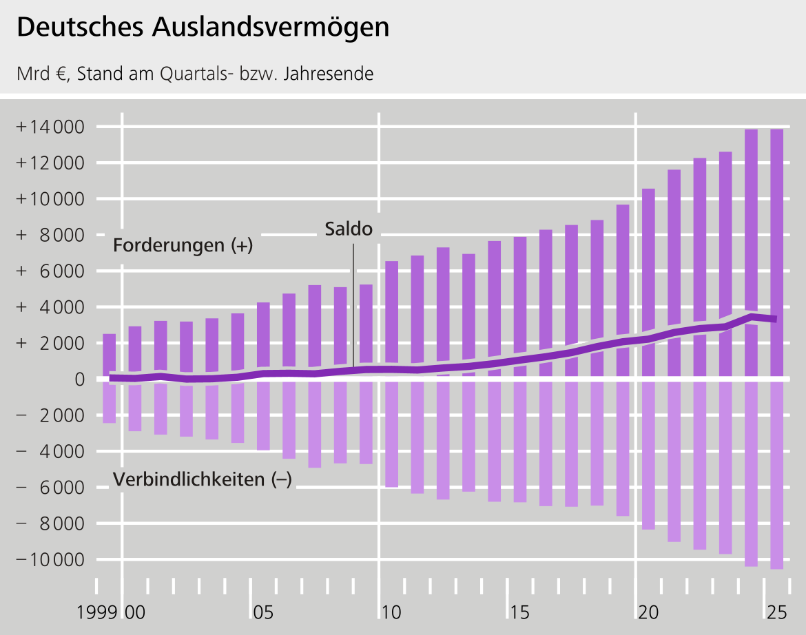 Deutsches Auslandsvermögen