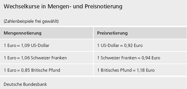 Grafik: Wechselkurse in Mengen- und Preisnotierung