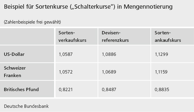 Grafik: Beispiel für Sortenkurse ("Schalterkurse") in Mengennotierung