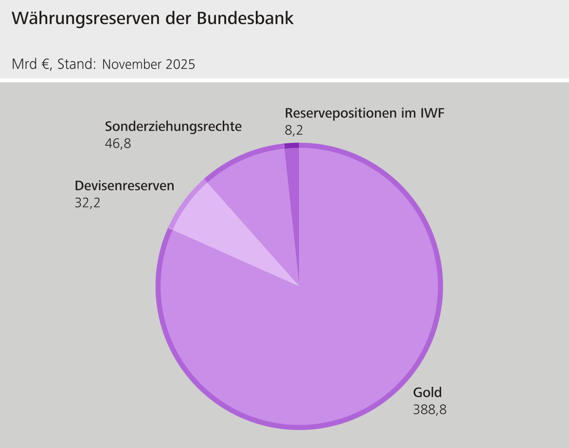 Währungsreserven der Bundesbank