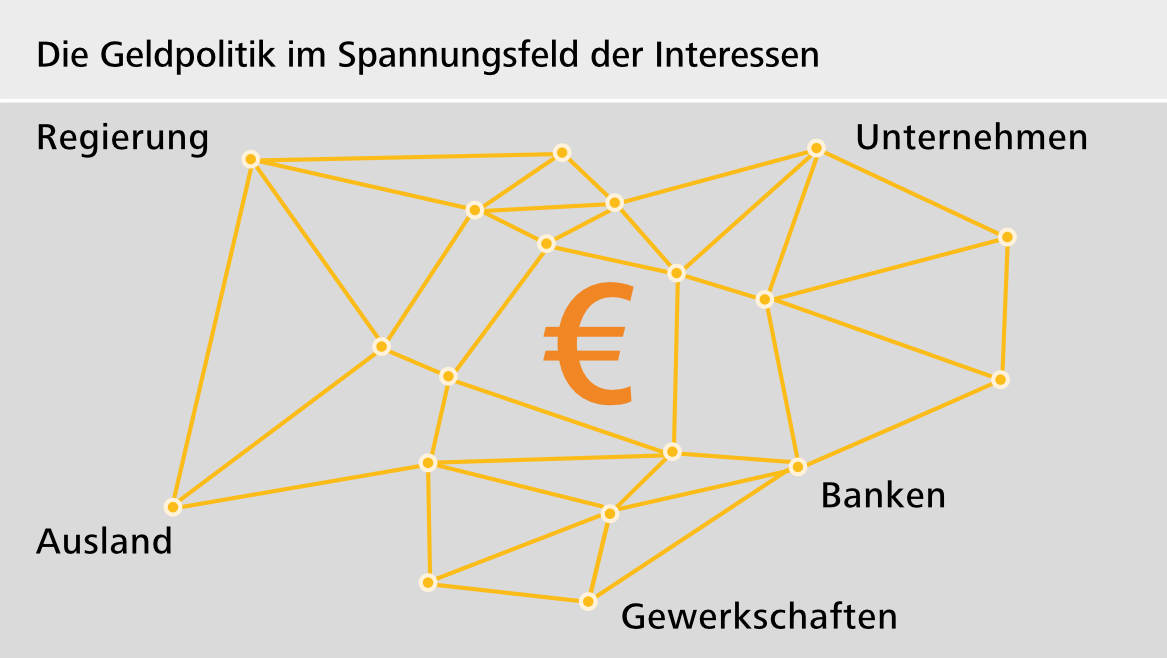 Die Geldpolitik im Spannungsfeld der Interessen