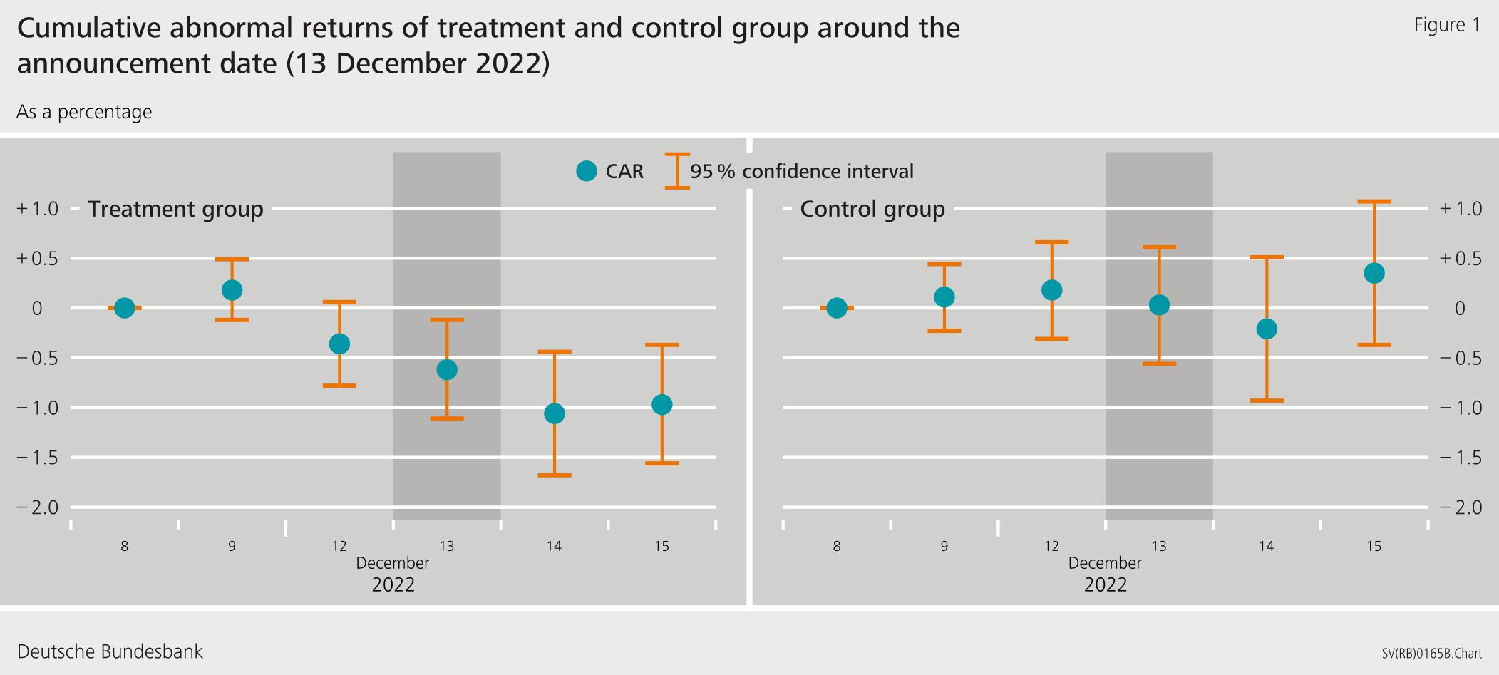 Cumulative abnormal returns of treatment and control group around the announcement date (13 December 2022)